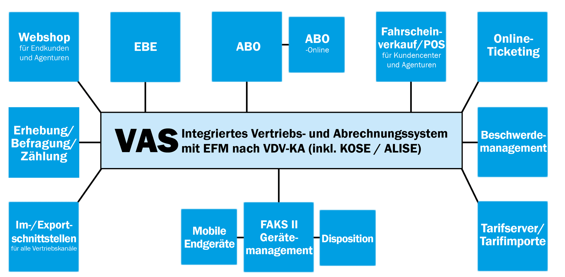 VAS-Schaubild